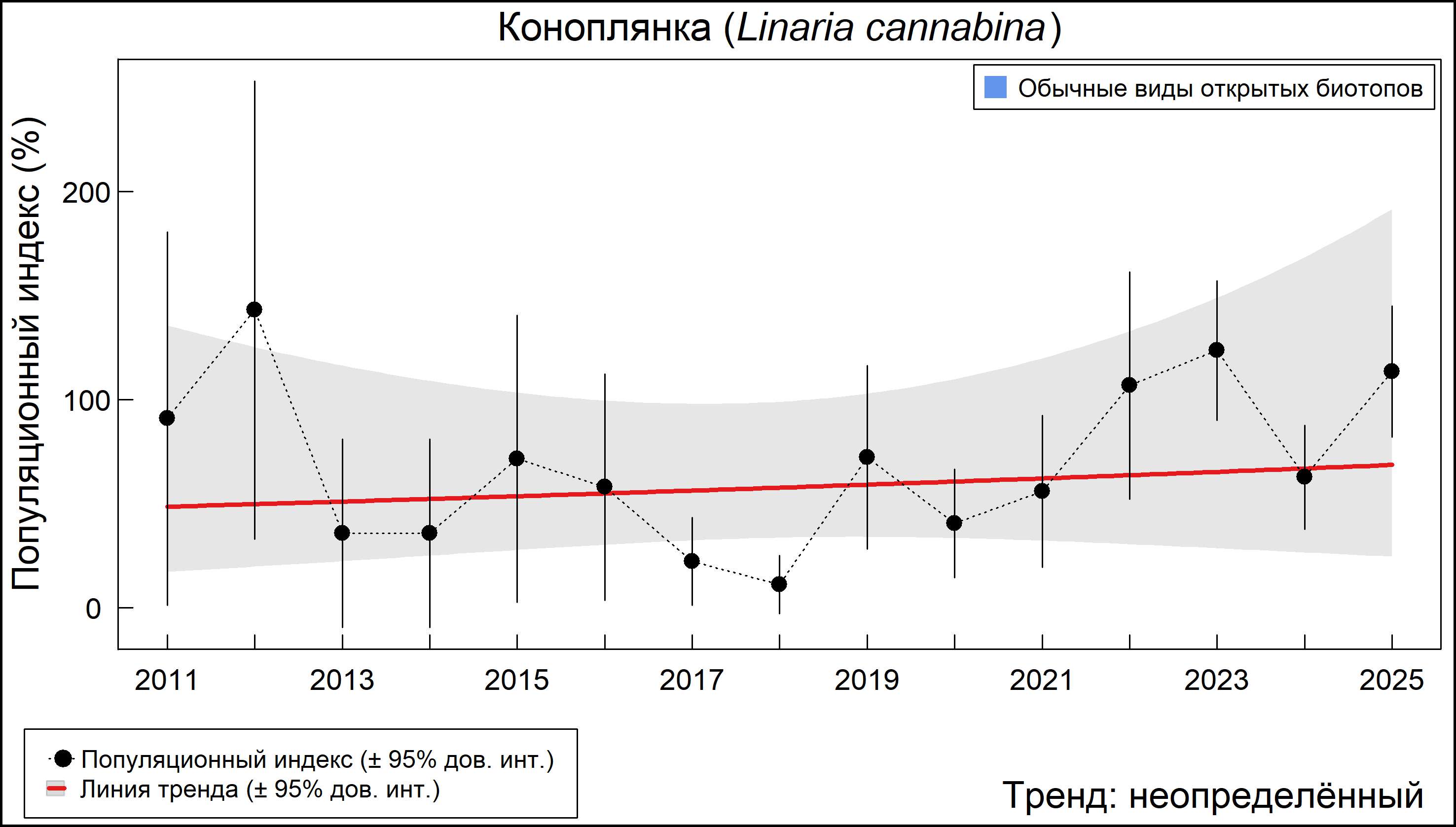 Коноплянка (Linaria cannabina). Динамика численности по данным мониторинга в Москве и Московской области